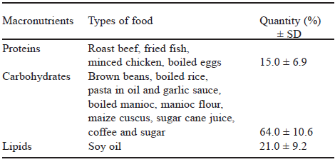 TABLE 2 Dietary composition and main types of food consumed by the sugarcane cutters studied at a plantation in Marechal Deodoro (Alagoas, Brazil)
