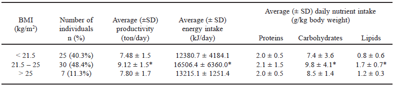 TABLE 3 Productivity, energy intake and nutrients according to body mass index (BMI) of sugarcane cutters studied at a plantation in Marechal Deodoro (Alagoas, Brazil)