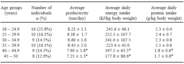 TABLE 4 Productivity and intake of energy and proteins according to age groups of sugarcane cutters studied at a plantation in Marechal Deodoro (Alagoas, Brazil)