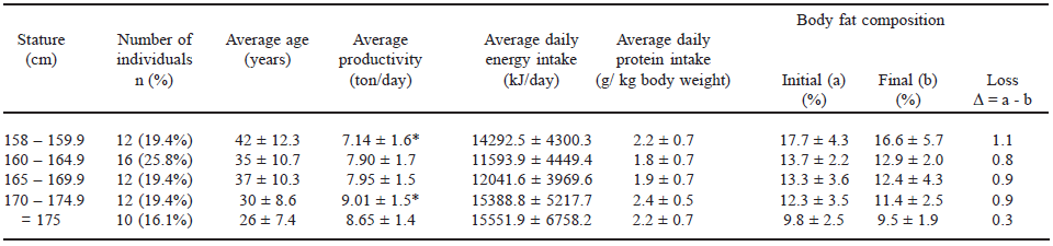 TABLE 5 Productivity, intake of energy and proteins, body fat composition and average age of sugarcane cutters at a plantation in Marechal Deodoro (Alagoas, Brazil) distributed according to stature groups