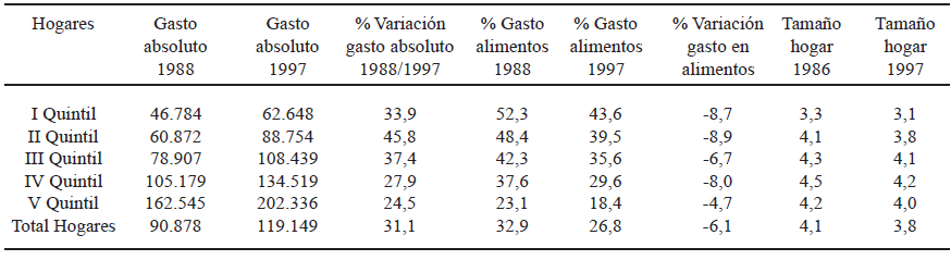 TABLA 1 Evolución del gasto en alimentos en valores absolutos (pesos) (1) y porcentaje y tamaño hogar. Total hogares y quintil de ingresos. Gran Santiago. 1988 - 1997