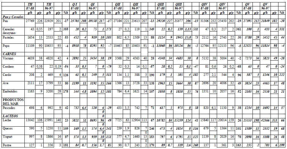 TABLA 2A Disponibilidad de Alimentos por hogar y percápita y sus cambios.1988-1997. Total hogares y quintiles de ingreso (g y%)