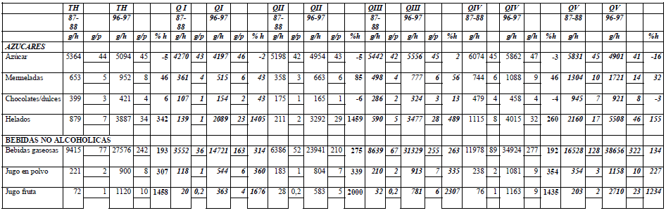 TABLA 2C Disponibilidad de alimentos por hogar y sus cambios. 1988-1997. Total Hogares y Quintiles de Ingreso. Gran Santiago (g y %)