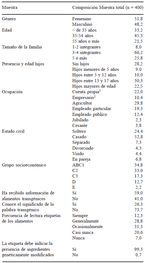 TABLA 1 Descripción porcentual de la muestra de compradores habituales de supermercados de la ciudad de Temuco, Chile, conocimiento de AGM y actitud hacia el etiquetado de los alimentos. Junio de 2006
