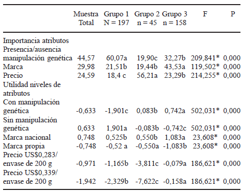 TABLA 2 Importancia (%) de la forma de producción, marca y precio en la compra de salsa de tomate y utilidades de los niveles de cada atributo obtenidos con análisis conjunto en la muestra total y correspondiente a grupos obtenidos con análisis de conglomerados jerárquicos en la ciudad de Temuco, Chile. Junio de 2006