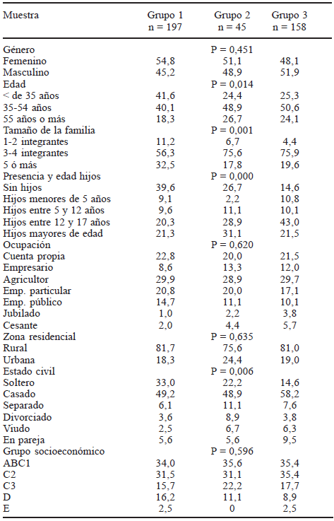 TABLA 3 Características socioeconómicas de grupos identificados mediante análisis de conglomerados jerárquicos en compradores de supermercados de la ciudad de Temuco, Chile. Junio de 2006