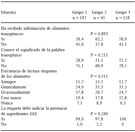 TABLA 4 Conocimiento de alimentos transgénicos y actitud hacia el etiquetado de los alimentos (%) de grupos identificados mediante análisis de conglomerados jerárquicos en compradores de supermercados de la ciudad de Temuco, Chile. Junio de 2006