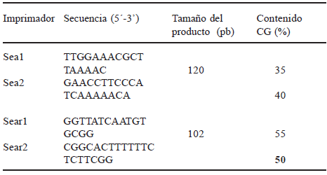 TABLA 1 Imprimadores utilizados en el PCR