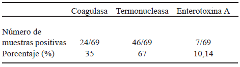 TABLA 2 Comparación de los resultados obtenidos para las pruebas de coagulasa, termonucleasa y enterotoxina A por PCR