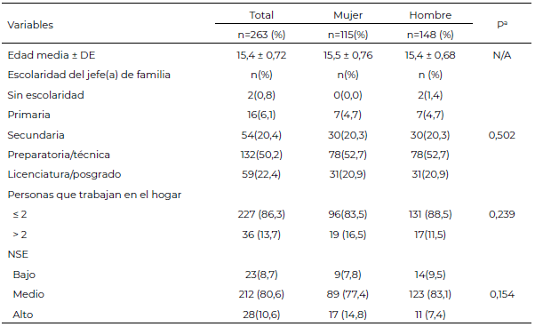 Tabla 1. Características sociodemográficas de la población de estudio por sexo