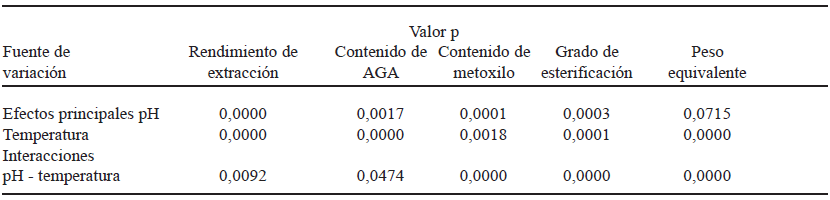 TABLA 1 ANAVAR de dos factores aplicado al rendimiento de extracción, contenido de AGA, contenido de metoxilo, grado de esterificación y peso equivalente de las pectinas de cáscara de cacao