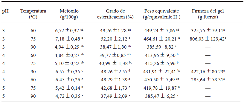TABLA 2 Contenido de metoxilo, grado de esterificación, peso equivalente y firmeza del gel de las pectinas de cáscara de cacao
