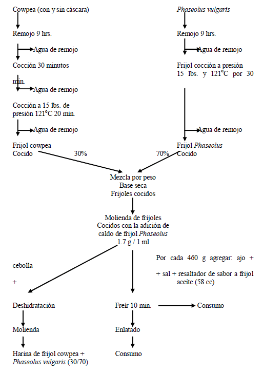 FIGURA 1 Proceso de preparación de frijol enlatado y/o harina de frijol precocido de una mezcla 70% de P. vulgaris y 30% cowpea