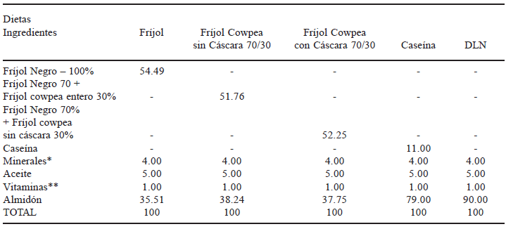 TABLA 1 Composición de ingredientes de las dietas experimentales (g/100g)