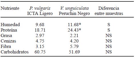 TABLA 2 Composición química proximal del frijol crudo (P. vulgaris) y cowpea (V. unguiculata) g/100g (base seca)