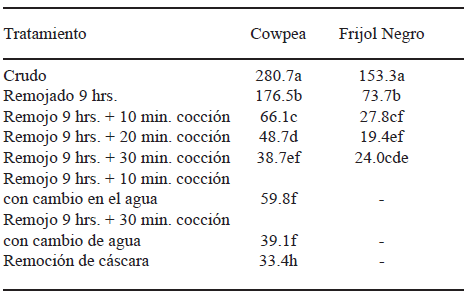 TABLA 3 Efecto de varios tratamientos sobre el contenido de polifenoles (catecol mg/100 g) del cowpea y del frijol (base seca)