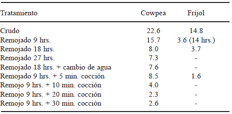 TABLA 4 Efecto del remojo y cocción sobre el contenido de antocianinas (Pelargonidina) en el cowpea y fríjol (mg/100 g)