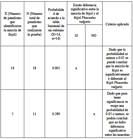 TABLA 6 Análisis estadístico de la prueba triangular de sabor de la mezcla fríjol (70:30) Phaseolus Vulgaris con cowpea sin cáscara