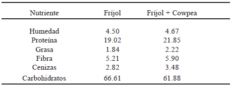 TABLA 8 Composición química de harinas procesadas de frijol y de frijol + cowpea (g %) base seca