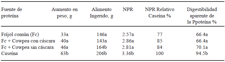 TABLA 9 Calidad de la proteína (NPR) del fríjol común y de mezcla de fríjol común y cowpea (70/30)
