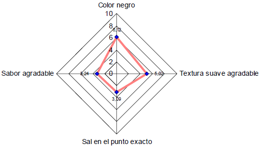 FIGURA 2 Perfil descriptivo del frijol negro a base de una proporción 70:30 (P.Vulgaris: Cowpea descascarado)
