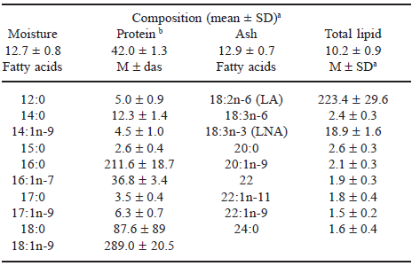 TABLE 1 Proximate composition (g/100g) and fatty acid (in mg/g of total lipids) of commercial feeds