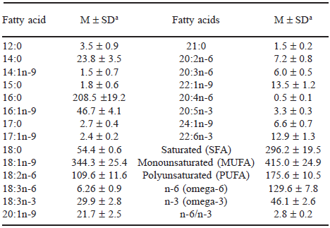 TABLE 3 Fatty acids concentration ( mg/g of total lipids) of Nile tilapia fishbone flour