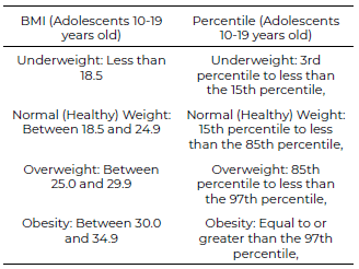 Table 1. BMI cut-off points and percentiles for adolescents aged 10 to 19 years.