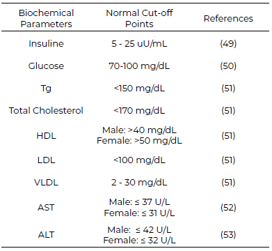 Table 2. Cut-off points for biochemical parameters