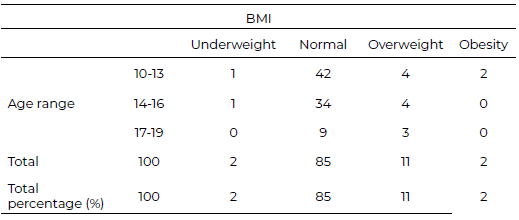 Table 4. Body Mass Index