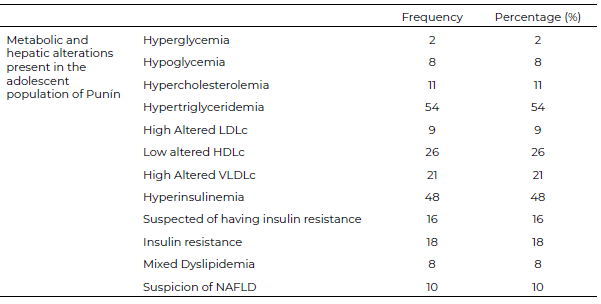 Table 5. Hepatic and metabolic alterations present in the adolescent population of Punín.