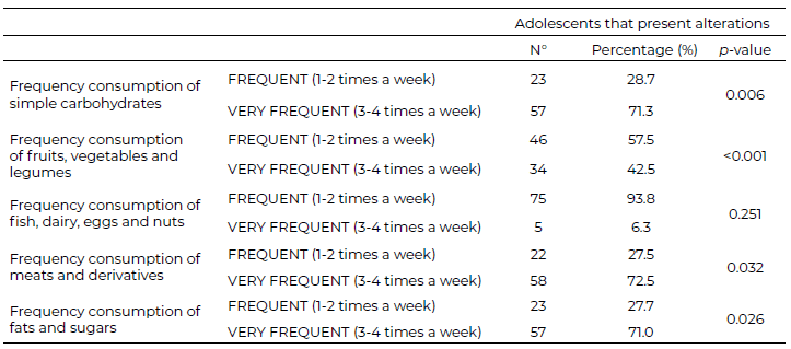 Table 6. Frequency of Food Consumption based on the food pyramid