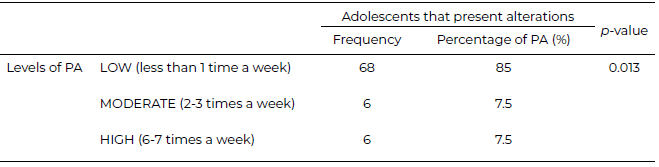 Table 7. Levels of the participants' physical activity