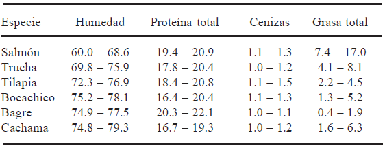 TABLA 1 Contenido de humedad, cenizas, grasa total y proteína total de las especies de pescado de producción y consumo en Bucaramanga-Colombia* (g/100g)