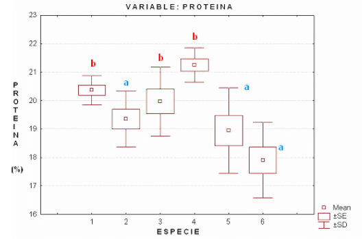 FIGURA 1 Clasificación de las especies evaluadas por el test de Nemenyi, respecto al contenido de proteína total (g/100g de filete): (1) Salmón, (2) Trucha, (3) Tilapia, (4) Bagre, (5) Bocachico, (6) Cachama