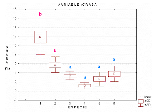 FIGURA 2 Clasificación de las especies evaluadas por el test de Nemenyi, respecto al contenido de grasa total (g/100g de filete): (1) Salmón, (2) Trucha, (3) Tilapia, (4) Bagre, (5) Bocachico, (6) Cachama