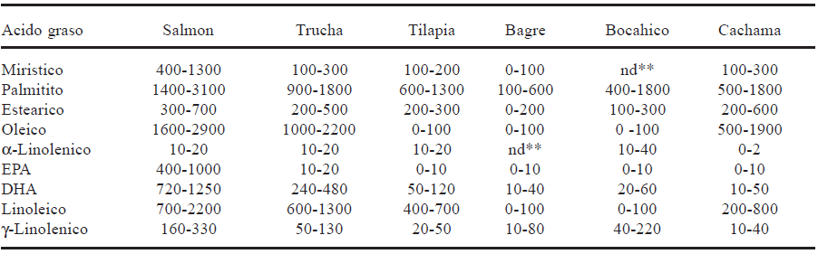 TABLA 2 Composición en ácidos grasos de las especies de pescado de producción y de consumo en Bucaramanga-Colombia (mg/100g de filete)