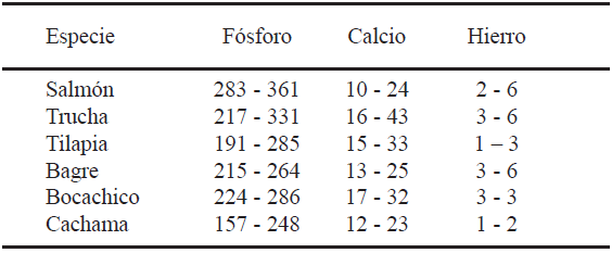 TABLA 3 Fósforo, hierro y calcio de las especies de pescado de producción y consumo en Bucaramanga-Colombia (mg/100g de filete)