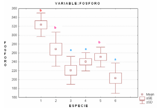 FIGURA 3 Clasificación de las especies evaluadas por el test de Nemenyi, respecto al contenido de fósforo (mg/100g de filete): (1) Salmón, (2) Trucha, (3) Tilapia, (4) Bagre, (5) Bocachico, (6) Cachama