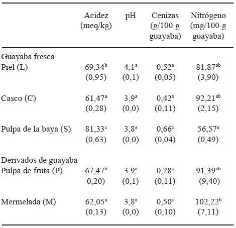 TABLA 1 Acidez, pH, contenido de cenizas y contenido de proteínas en la guayaba fresca y sus derivados