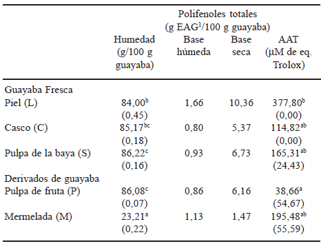 TABLA 2 Contenido de humedad, polifenoles totales y capacidad antioxidante (AAT) en la guayaba fresca y sus derivados