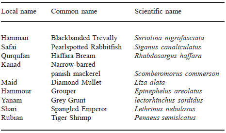 TABLE 1 Local, common and scientific names of Arabian Gulf fish species included in the study