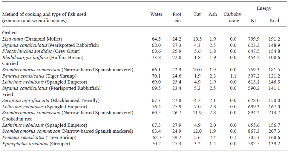 TABLE 3 Proximate composition of cooked fish commonly consumed in Bahrain (g/100g)