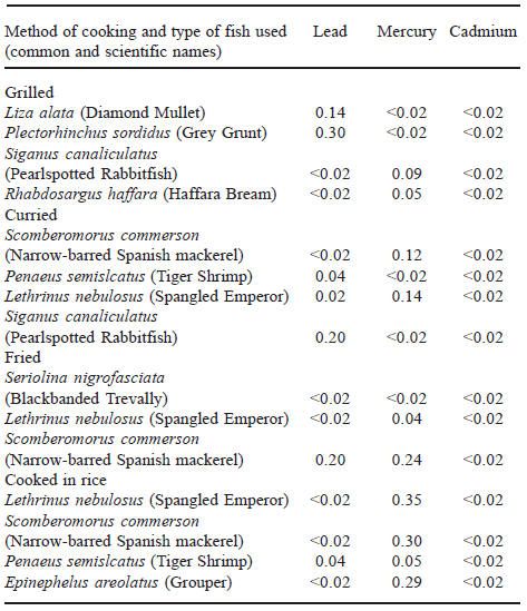 TABLE 5 Heavy metal content in cooked fish commonly consumed in Bahrain (μg/g)