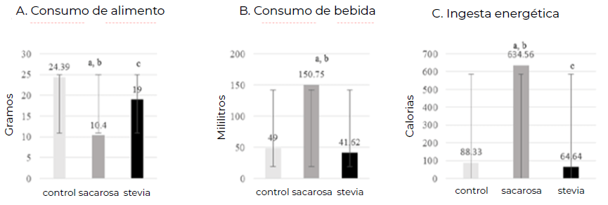 Figura 1. Consumo de alimento, bebida e ingesta energética en ratas Wistar sometidas al consumo de stevia y sacarosa Nota: valores expresados en medias grupales ± desviación estándar. Significancia estadística a partir de p < 0,05 obtenida mediante la prueba de Kruskal-Wallis. a: diferencia significativa entre sacarosa y control, b: diferencia significativa entre sacarosa y stevia y c: diferencia significativa entre stevia y control.