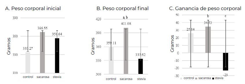Figura 3. Peso corporal y ganancia de peso corporal en ratas Wistar sometidas al consumo de stevia y sacarosa Nota: valores expresados en medias grupales ± desviación estándar. Significancia estadística a partir de p < 0,05 obtenida mediante análisis de varianza (ANOVA). a: diferencia significativa entre sacarosa y control, b: diferencia significativa entre sacarosa y stevia y c: diferencia significativa entre stevia y control. Para la ganancia de peso corporal se realizó la prueba de Kruskal-Wallis.