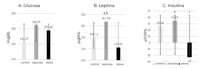 Figura 4. Niveles de glucosa, leptina e insulina en ratas Wistar sometidas al consumo de stevia y sacarosa Nota: valores expresados en medias grupales ± desviación estándar. Significancia estadística a partir de p < 0,05 obtenida mediante la prueba de Kruskal-Wallis. a: diferencia significativa entre sacarosa y control, b: diferencia significativa entre sacarosa y stevia y c: diferencia significativa entre stevia y control