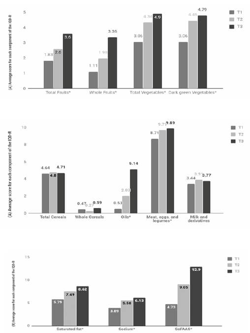 IQD-R: Revised Diet Quality Index. T1: tertile 1. T2: tertile 2. T3: tertile 3. (A) Higher means indicate higher consumption. (B) Higher means indicate lower consumption.*p<0.001. Kruskal Wallis test. Compare the consumption of the components according to the tertile of the IQD-R Figure 1. Average score of each component of the IQD-R according to the tertiles of contribution. São Luís - MA, Brazil, 2014 -2016