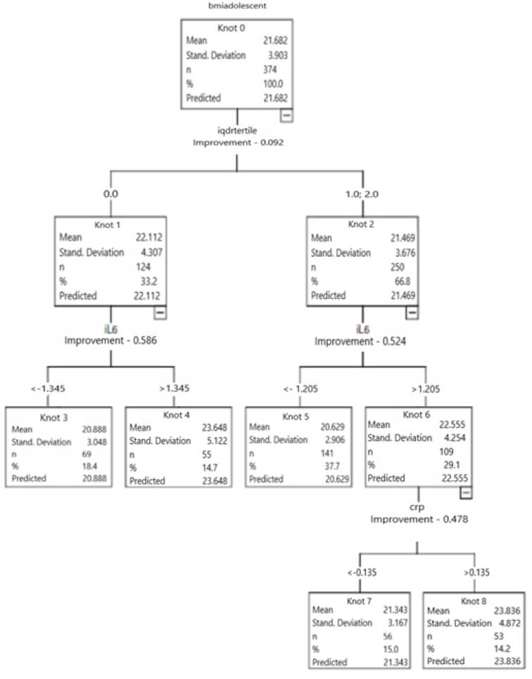 QD-R Tertile 1: tertile 1 of the IQD-R; IQD-R Tertile 2 and 3: tertiles 2 and 3 of the IQD-R. IL-6: interleukin 6; CRP: C Reactive Protein. Dependent variable: BMI; Independent variables: gender, physical education, IQD-R, and inflammatory markers (CRP, IL-6, and TNF-α). Figure 2. Decision Tree of the studied sample