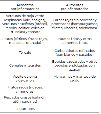 Tabla 1. Alimentos antiinflamatorios y alimentos proinflamatorios (15).